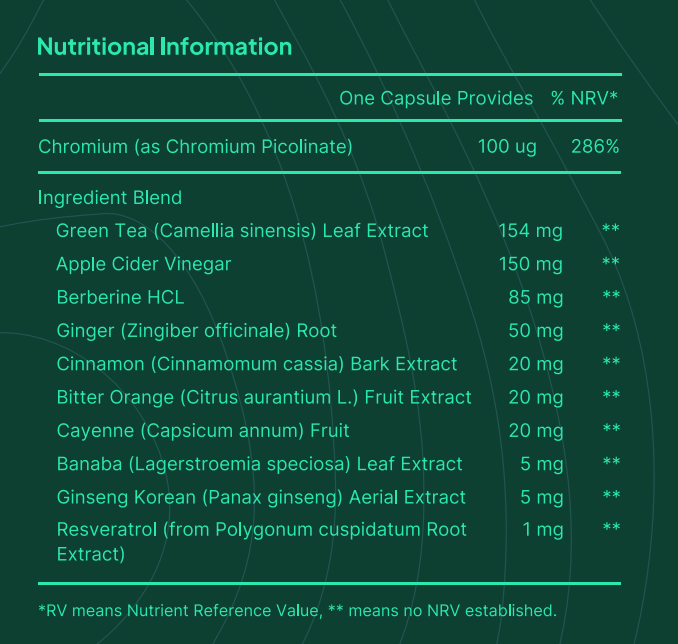 VitaGLP Nährwertinformationen pro Kapsel: Chrom (als Chrompicolinat) 100 µg, Grüntee-Blattextrakt 154 mg, Apfelessig 150 mg, Berberin HCl 85 mg, Ingwerwurzel 50 mg, Zimtrindenextrakt 20 mg, Bitterorangen-Fruchtextrakt 20 mg, Cayenne 20 mg, Banaba-Blattextrakt 5 mg, Koreanischer Ginseng 5 mg, Resveratrol 1 mg